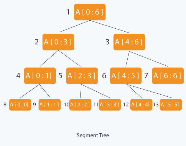 Segment Tree